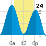 Station Creek tide chart for Sunday, December 24, 2023