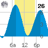 Station Creek tide chart for Tuesday, December 26, 2023