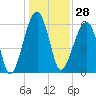 Station Creek tide chart for Thursday, December 28, 2023