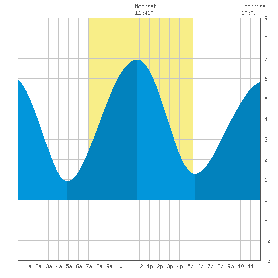 Station Creek tide chart for Saturday, December 2, 2023
