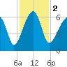 Station Creek tide chart for Saturday, December 2, 2023