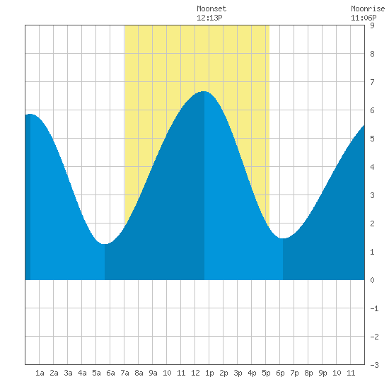 Station Creek tide chart for Sunday, December 3, 2023