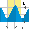 Station Creek tide chart for Sunday, December 3, 2023
