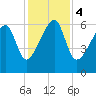 Station Creek tide chart for Monday, December 4, 2023