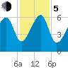 Station Creek tide chart for Tuesday, December 5, 2023