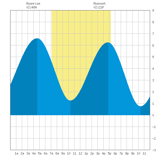 Station Creek tide chart for Friday, December 8, 2023