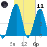 Station Creek tide chart for Thursday, January 11, 2024