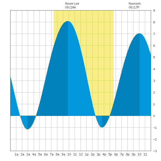 Station Creek tide chart for Saturday, January 13, 2024