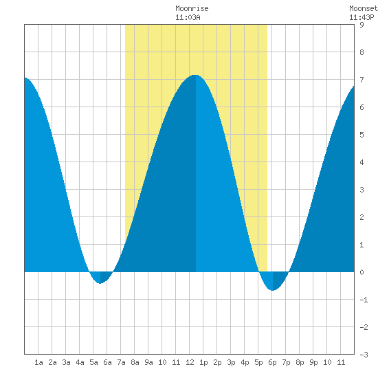 Station Creek tide chart for Tuesday, January 16, 2024