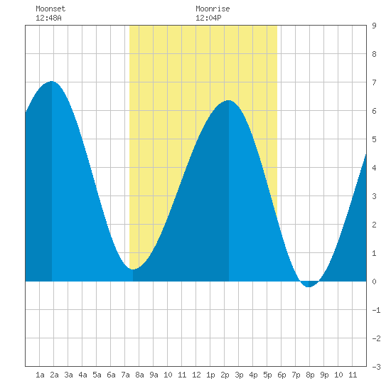 Station Creek tide chart for Thursday, January 18, 2024