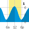 Station Creek tide chart for Monday, January 1, 2024