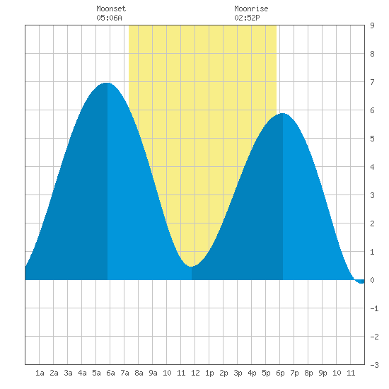 Station Creek tide chart for Monday, January 22, 2024