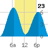 Station Creek tide chart for Tuesday, January 23, 2024