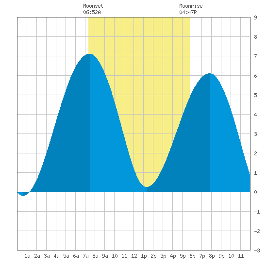 Station Creek tide chart for Wednesday, January 24, 2024