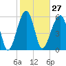 Station Creek tide chart for Saturday, January 27, 2024