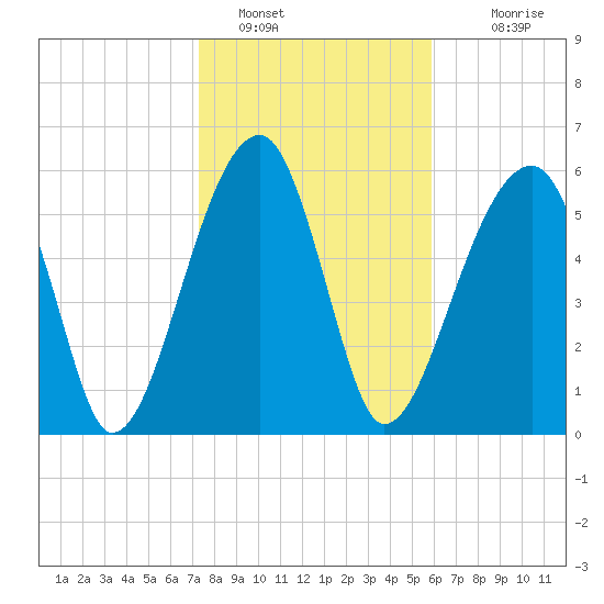 Station Creek tide chart for Sunday, January 28, 2024
