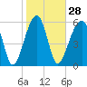 Station Creek tide chart for Sunday, January 28, 2024