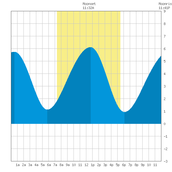 Station Creek tide chart for Tuesday, January 2, 2024