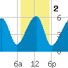 Station Creek tide chart for Tuesday, January 2, 2024