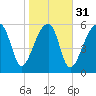 Station Creek tide chart for Wednesday, January 31, 2024