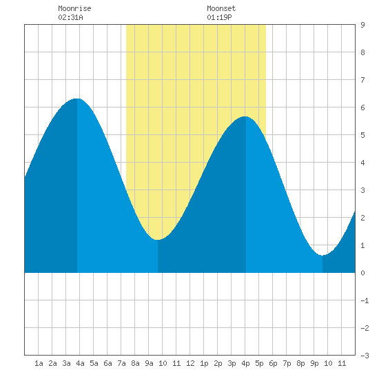 Station Creek tide chart for Saturday, January 6, 2024