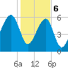 Station Creek tide chart for Saturday, January 6, 2024