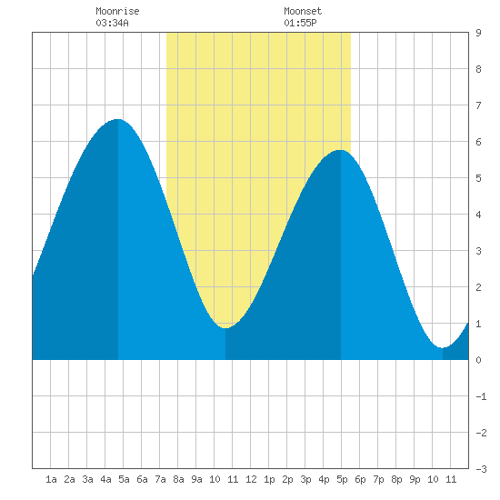 Station Creek tide chart for Sunday, January 7, 2024