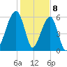 Station Creek tide chart for Monday, January 8, 2024