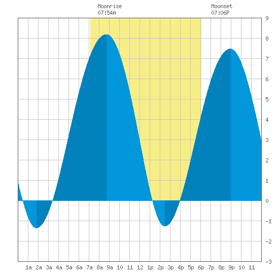 Station Creek tide chart for Saturday, February 10, 2024