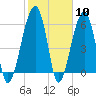 Station Creek tide chart for Saturday, February 10, 2024