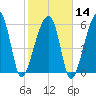 Station Creek tide chart for Wednesday, February 14, 2024