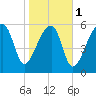 Station Creek tide chart for Thursday, February 1, 2024