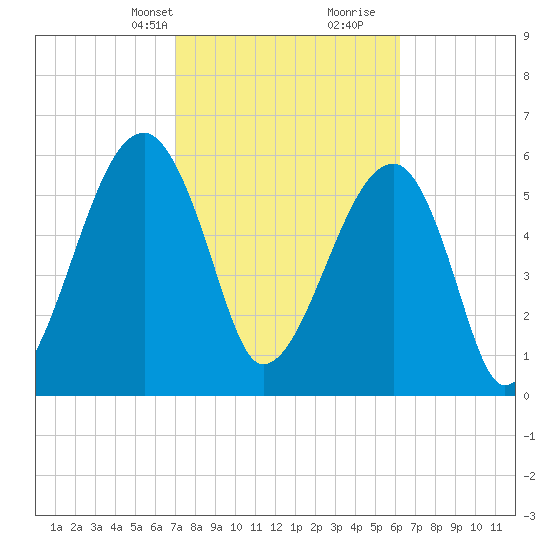 Station Creek tide chart for Tuesday, February 20, 2024