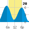 Station Creek tide chart for Tuesday, February 20, 2024