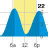 Station Creek tide chart for Thursday, February 22, 2024