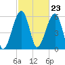 Station Creek tide chart for Friday, February 23, 2024