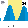 Station Creek tide chart for Saturday, February 24, 2024