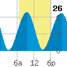 Station Creek tide chart for Monday, February 26, 2024