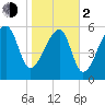 Station Creek tide chart for Friday, February 2, 2024