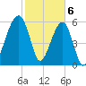Station Creek tide chart for Tuesday, February 6, 2024