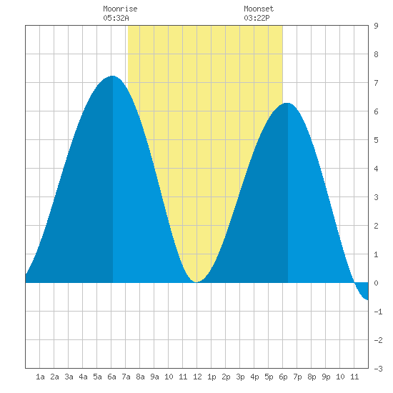 Station Creek tide chart for Wednesday, February 7, 2024