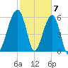 Station Creek tide chart for Wednesday, February 7, 2024