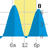 Station Creek tide chart for Thursday, February 8, 2024