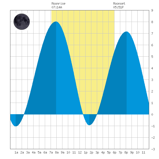 Station Creek tide chart for Friday, February 9, 2024