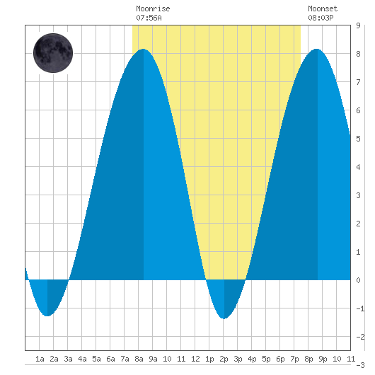 Station Creek tide chart for Sunday, March 10, 2024