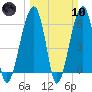 Station Creek tide chart for Sunday, March 10, 2024