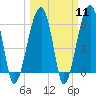 Station Creek tide chart for Monday, March 11, 2024