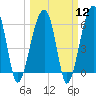 Station Creek tide chart for Tuesday, March 12, 2024