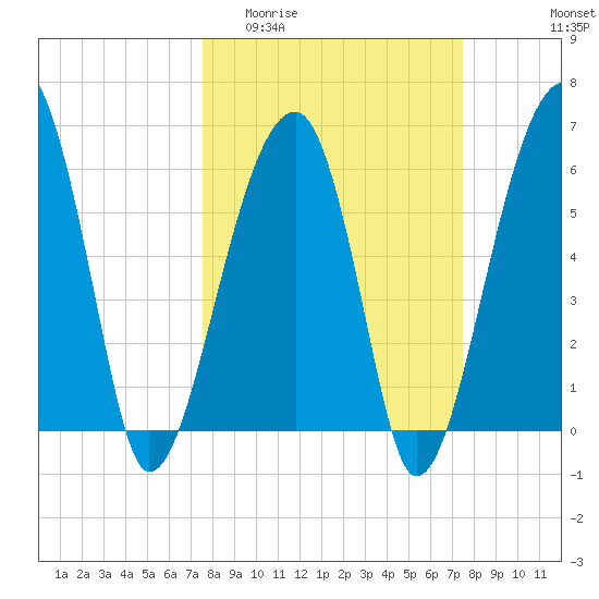 Station Creek tide chart for Wednesday, March 13, 2024
