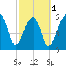 Station Creek tide chart for Friday, March 1, 2024